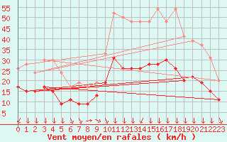 Courbe de la force du vent pour Cambrai / Epinoy (62)