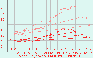 Courbe de la force du vent pour Mazinghem (62)