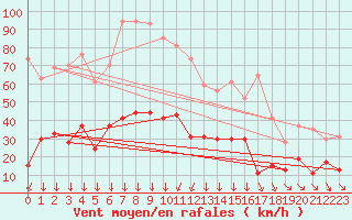 Courbe de la force du vent pour Formigures (66)