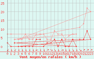 Courbe de la force du vent pour Chamonix-Mont-Blanc (74)