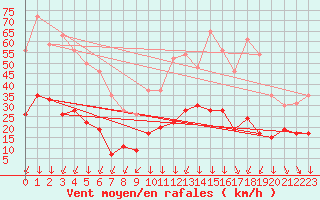 Courbe de la force du vent pour Formigures (66)