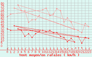 Courbe de la force du vent pour Formigures (66)