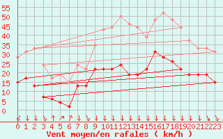 Courbe de la force du vent pour Formigures (66)