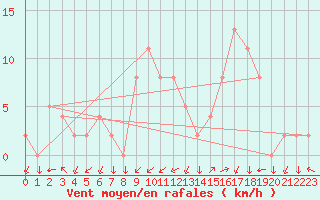 Courbe de la force du vent pour Grenoble/agglo Le Versoud (38)