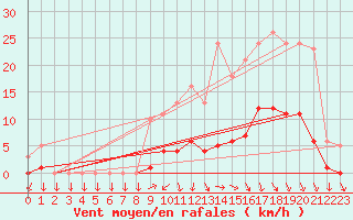 Courbe de la force du vent pour Mazinghem (62)