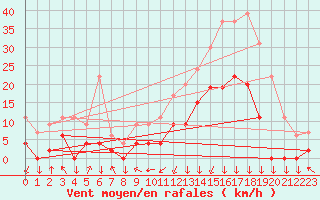 Courbe de la force du vent pour Bagnres-de-Luchon (31)