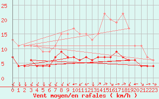 Courbe de la force du vent pour Metz (57)