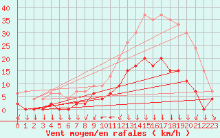Courbe de la force du vent pour Bagnres-de-Luchon (31)