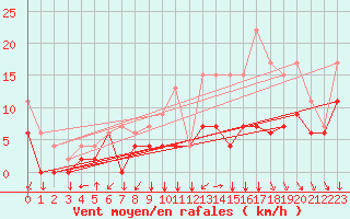 Courbe de la force du vent pour Pontoise - Cormeilles (95)