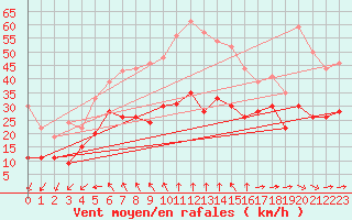 Courbe de la force du vent pour Cambrai / Epinoy (62)