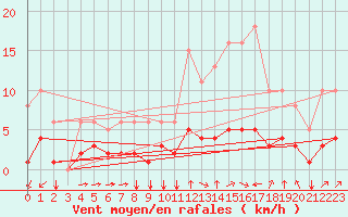 Courbe de la force du vent pour Landser (68)