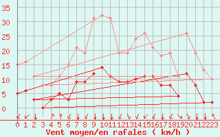 Courbe de la force du vent pour Corny-sur-Moselle (57)