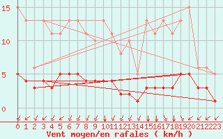 Courbe de la force du vent pour Bourg-en-Bresse (01)