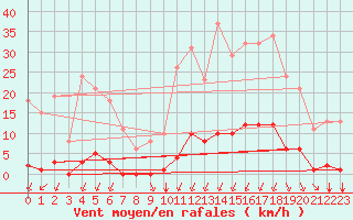 Courbe de la force du vent pour La Poblachuela (Esp)