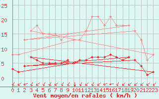 Courbe de la force du vent pour Lagny-sur-Marne (77)