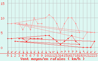 Courbe de la force du vent pour Castellbell i el Vilar (Esp)