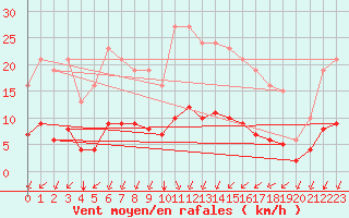 Courbe de la force du vent pour Saint-Sorlin-en-Valloire (26)