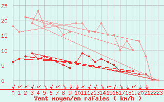 Courbe de la force du vent pour Montret (71)