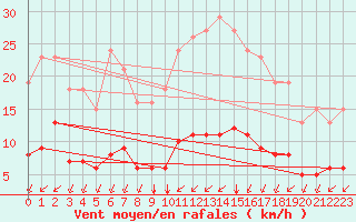 Courbe de la force du vent pour Saint-Martial-de-Vitaterne (17)
