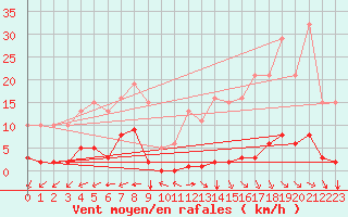 Courbe de la force du vent pour Saint-Vran (05)