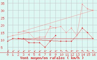 Courbe de la force du vent pour Rochefort Saint-Agnant (17)