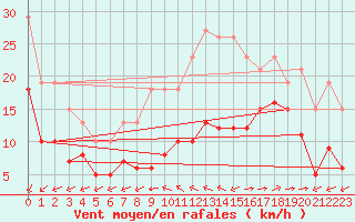 Courbe de la force du vent pour Aytr-Plage (17)