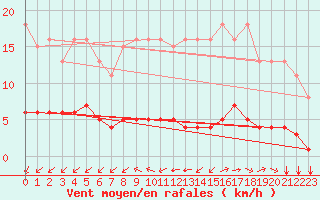 Courbe de la force du vent pour Aizenay (85)