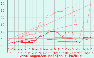 Courbe de la force du vent pour Sausseuzemare-en-Caux (76)