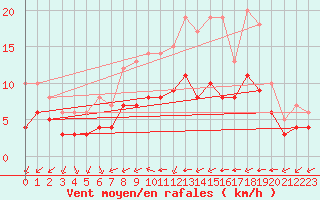 Courbe de la force du vent pour Ruffiac (47)