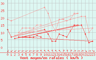 Courbe de la force du vent pour Aytr-Plage (17)