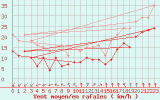 Courbe de la force du vent pour Chatelaillon-Plage (17)