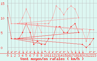 Courbe de la force du vent pour Sgur-le-Chteau (19)