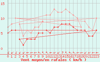 Courbe de la force du vent pour Blus (40)