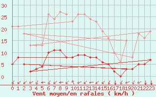Courbe de la force du vent pour Baye (51)