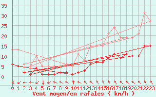 Courbe de la force du vent pour Corsept (44)