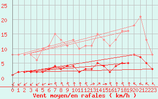 Courbe de la force du vent pour Aizenay (85)