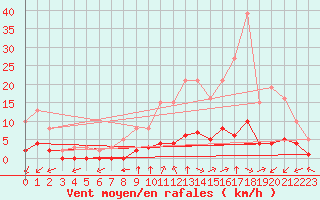 Courbe de la force du vent pour Sandillon (45)