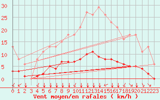 Courbe de la force du vent pour Saint-Martial-de-Vitaterne (17)