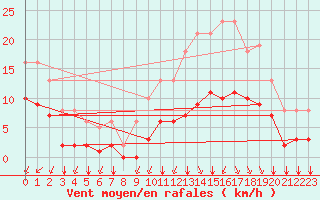 Courbe de la force du vent pour Sgur-le-Chteau (19)