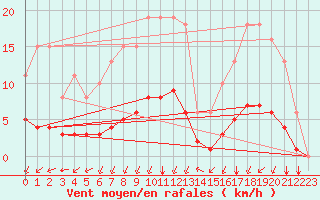 Courbe de la force du vent pour Landser (68)
