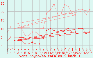 Courbe de la force du vent pour Aniane (34)