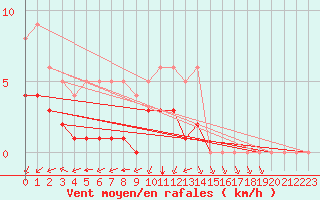 Courbe de la force du vent pour Sgur-le-Chteau (19)