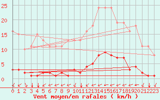 Courbe de la force du vent pour Guidel (56)