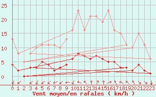Courbe de la force du vent pour Aizenay (85)