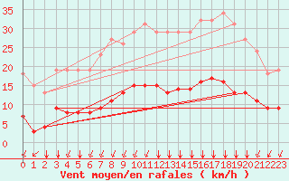 Courbe de la force du vent pour Villarzel (Sw)