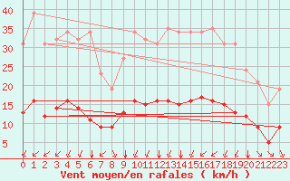Courbe de la force du vent pour Crest (26)