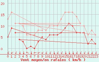 Courbe de la force du vent pour Sgur-le-Chteau (19)
