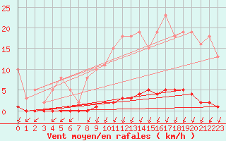 Courbe de la force du vent pour Sainte-Genevive-des-Bois (91)