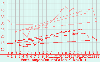 Courbe de la force du vent pour Vannes-Sn (56)