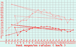 Courbe de la force du vent pour Crest (26)